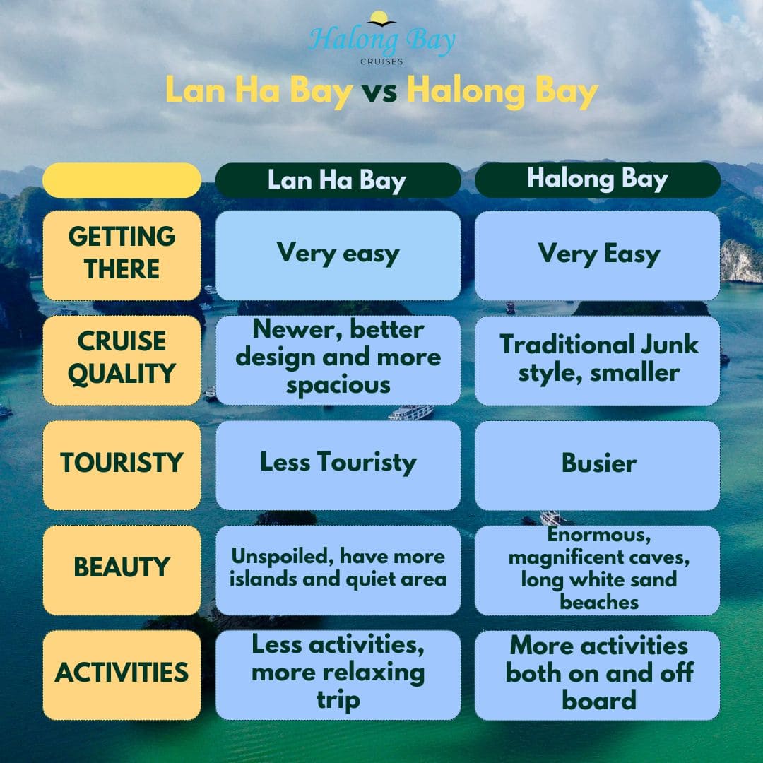 Halong Bay vs Lan Ha Bay summary